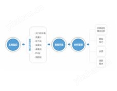 供水儀表實時監(jiān)控調(diào)度軟件