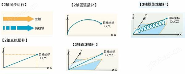 位置控制單元（插補型）