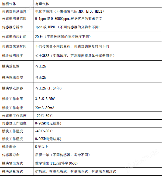 智能型C系列气体传感器模块