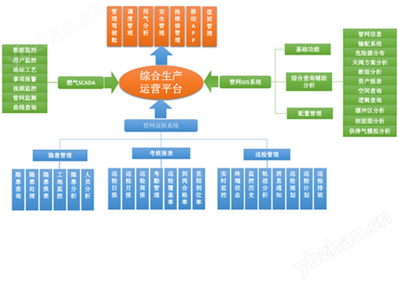 燃氣生產(chǎn)運營平臺