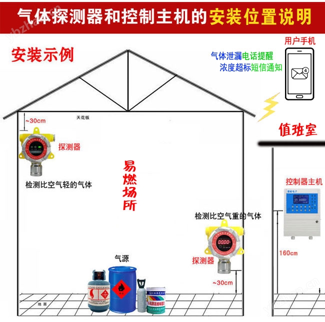 化工廠倉庫溴素氣體探測報(bào)警器,無線監(jiān)測安裝位置與高度說明