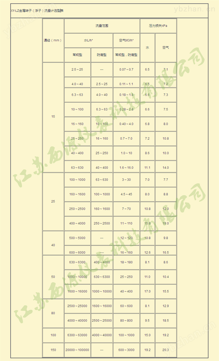 遠(yuǎn)傳金屬管浮子流量計(jì)選型表