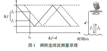 雷達(dá)液位計(jì)